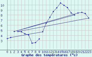 Courbe de tempratures pour Albi (81)