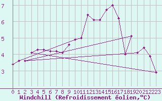Courbe du refroidissement olien pour Nantes (44)