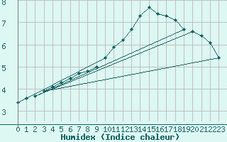 Courbe de l'humidex pour Ambrieu (01)