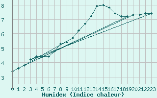 Courbe de l'humidex pour Troyes (10)