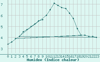 Courbe de l'humidex pour Pobra de Trives, San Mamede