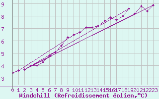 Courbe du refroidissement olien pour South Uist Range