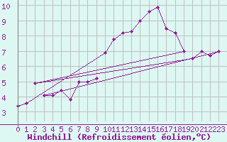 Courbe du refroidissement olien pour Metz-Nancy-Lorraine (57)