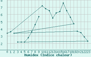 Courbe de l'humidex pour Donauwoerth-Osterwei.