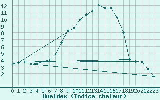 Courbe de l'humidex pour Bischofszell