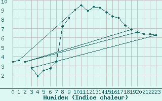 Courbe de l'humidex pour Weiden