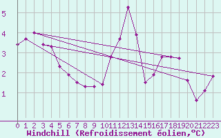 Courbe du refroidissement olien pour Anvers (Be)