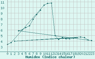 Courbe de l'humidex pour Aigle (Sw)