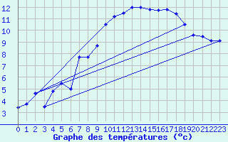 Courbe de tempratures pour Embrun (05)