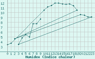 Courbe de l'humidex pour Embrun (05)