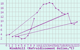 Courbe du refroidissement olien pour Sion (Sw)