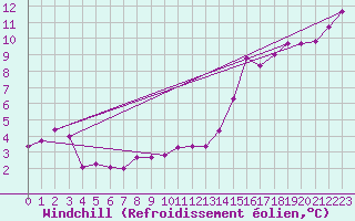 Courbe du refroidissement olien pour Ble / Mulhouse (68)