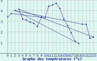 Courbe de tempratures pour Fokstua Ii