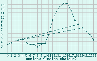 Courbe de l'humidex pour Poitiers (86)