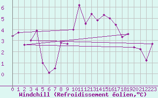 Courbe du refroidissement olien pour Nancy - Ochey (54)