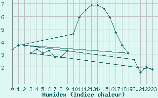 Courbe de l'humidex pour Carpentras (84)