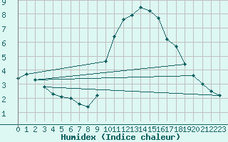 Courbe de l'humidex pour Saint-Michel-Mont-Mercure (85)