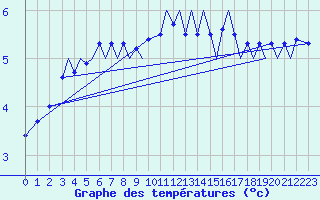 Courbe de tempratures pour Svolvaer / Helle