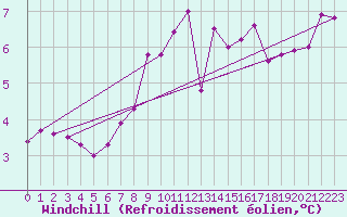 Courbe du refroidissement olien pour Chemnitz