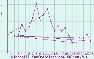 Courbe du refroidissement olien pour Kvitsoy Nordbo