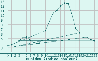 Courbe de l'humidex pour Nice (06)