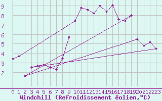 Courbe du refroidissement olien pour Mont-Aigoual (30)
