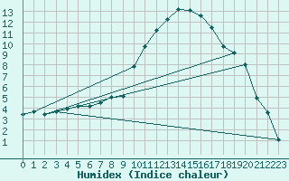 Courbe de l'humidex pour Avignon (84)