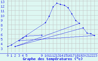 Courbe de tempratures pour Vias (34)