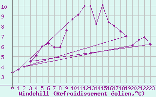 Courbe du refroidissement olien pour Aberporth