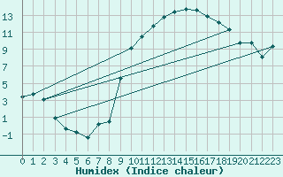 Courbe de l'humidex pour Avignon (84)