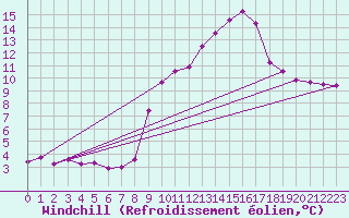 Courbe du refroidissement olien pour Saint-Bauzile (07)