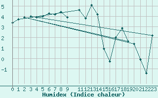 Courbe de l'humidex pour Bjornholt