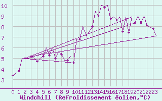 Courbe du refroidissement olien pour Madrid / Barajas (Esp)