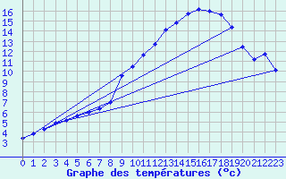Courbe de tempratures pour Connerr (72)