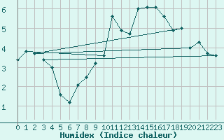 Courbe de l'humidex pour Neuchatel (Sw)