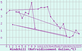Courbe du refroidissement olien pour Grand Saint Bernard (Sw)