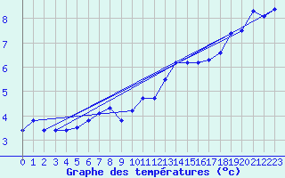 Courbe de tempratures pour La Fretaz (Sw)