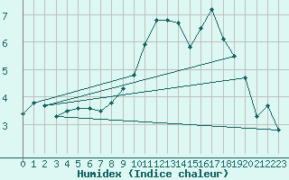 Courbe de l'humidex pour Itzehoe