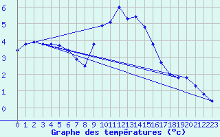 Courbe de tempratures pour Rochegude (26)