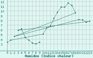 Courbe de l'humidex pour Violay (42)