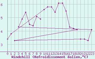 Courbe du refroidissement olien pour Mende - Chabrits (48)