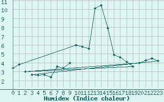 Courbe de l'humidex pour La Molina