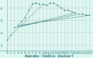 Courbe de l'humidex pour Diepenbeek (Be)