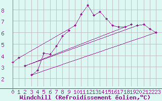 Courbe du refroidissement olien pour Saint-Maximin-la-Sainte-Baume (83)
