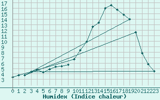 Courbe de l'humidex pour Bellefontaine (88)