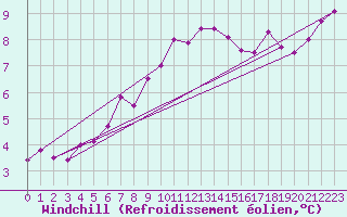Courbe du refroidissement olien pour Sennybridge