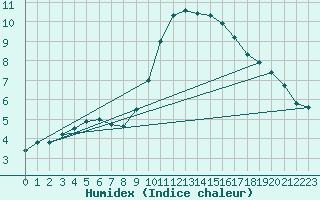 Courbe de l'humidex pour Lingen