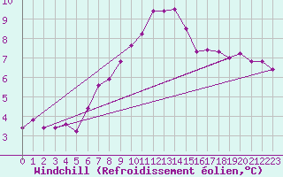 Courbe du refroidissement olien pour Charleroi (Be)