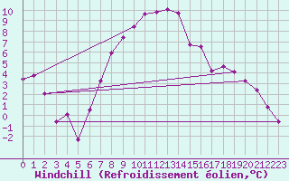 Courbe du refroidissement olien pour Dagloesen