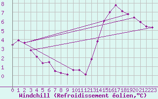 Courbe du refroidissement olien pour Dolembreux (Be)